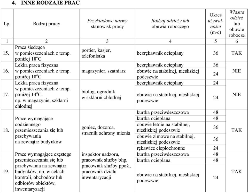 kasjer, w pomieszczeniach z temp. bezrękawnik ocieplany 36 TAK poniżej o telefonistka C 16. 17.. 19. Lekka praca fizyczna w pomieszczeniach z temp.