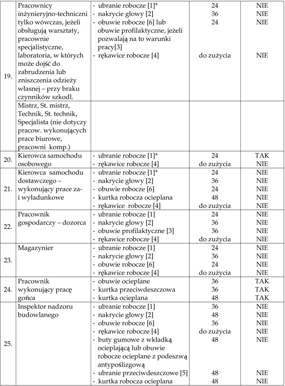 czynników szkodl. Mistrz, St. mistrz, Technik, St. technik, Specjalista (nie dotyczy pracow. wykonujących prace biurowe, pracowni komp.