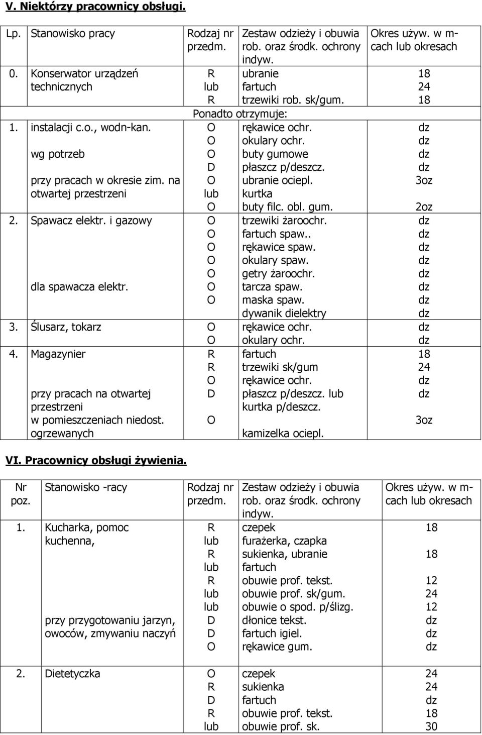 Magazynier przy pracach na otwartej przestrzeni w pomieszczeniach niedost. ogrzewanych rękawice ochr. okulary ochr. buty gumowe płaszcz p/deszcz. ubranie ociepl. kurtka buty filc. obl. gum. trzewiki żaroochr.