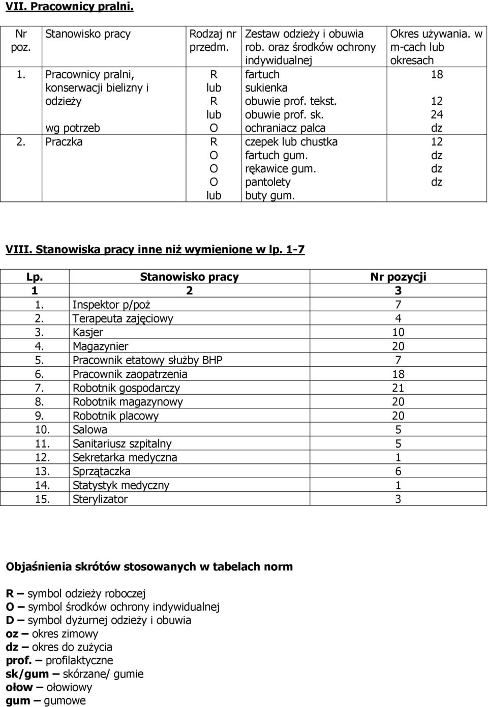 w m-cach okresach 18 12 24 12 VIII. Stanowiska pracy inne niż wymienione w lp. 1-7 Lp. Stanowisko pracy Nr pozycji 1 2 3 1. Inspektor p/poż 7 2. Terapeuta zajęciowy 4 3. Kasjer 10 4. Magazynier 20 5.