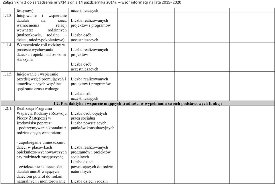 1.5. Inicjowanie i wspieranie przedsięwzięć promujących i umożliwiających wspólne spędzanie czasu wolnego 1.2.1. Realizacja Programu Wsparcia Rodziny i Rozwoju Pieczy Zastępczej w środowisku poprzez: - podtrzymywanie kontaktu z rodziną objętą wsparciem; projektów i programów projektów projektów i programów 1.