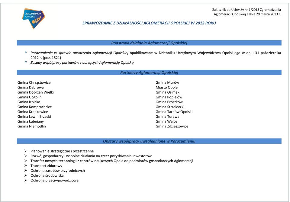 1521) Zasady współpracy partnerów tworzących Aglomerację Opolską Partnerzy Aglomeracji Opolskiej Gmina Chrząstowice Gmina Dąbrowa Gmina Dobrzeń Wielki Gmina Gogolin Gmina Izbicko Gmina Komprachcice