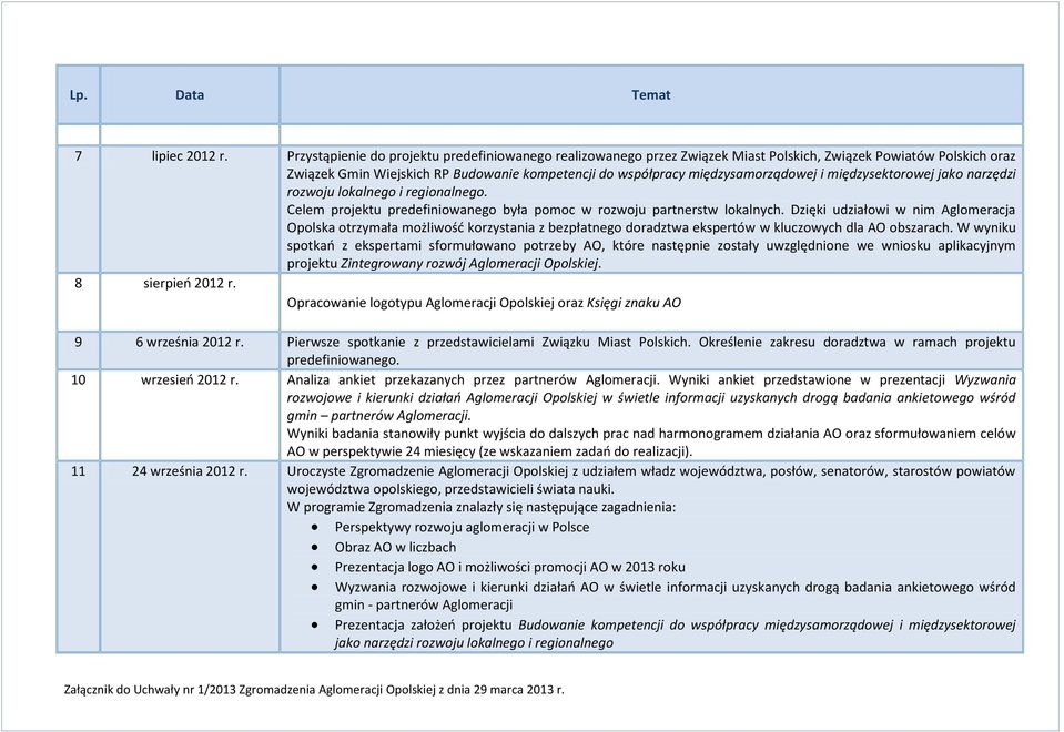 i międzysektorowej jako narzędzi rozwoju lokalnego i regionalnego. Celem projektu predefiniowanego była pomoc w rozwoju partnerstw lokalnych.