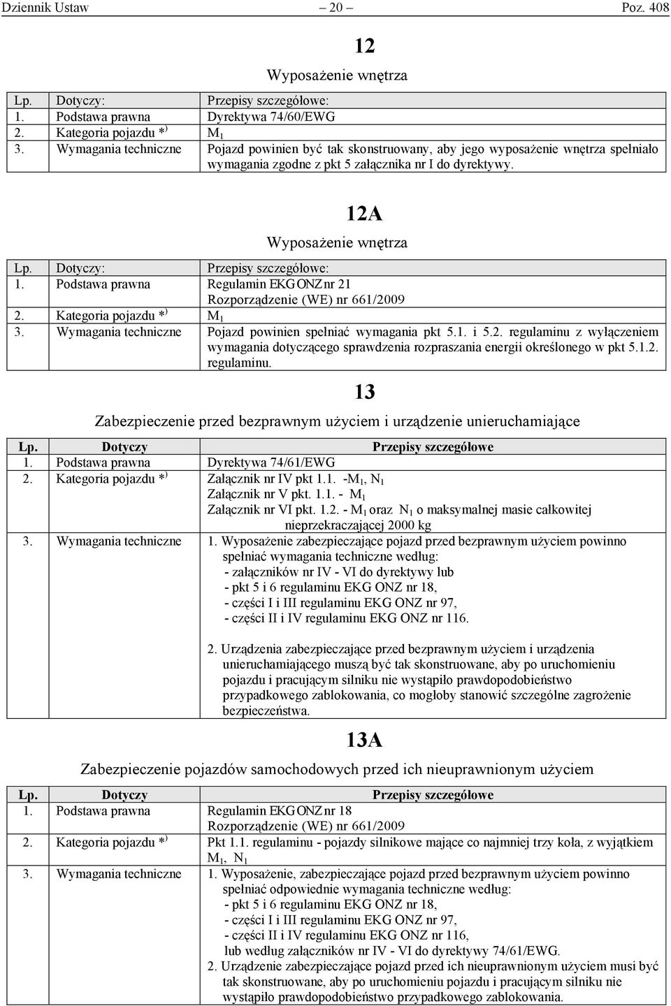 Podstawa prawna Regulamin EKG ONZnr 21 nr 2. Kategoria pojazdu * ) M 1 3. Wymagania techniczne Pojazd powinien spełniać wymagania pkt 5.1. i 5.2. regulaminu z wyłączeniem wymagania dotyczącego sprawdzenia rozpraszania energii określonego w pkt 5.