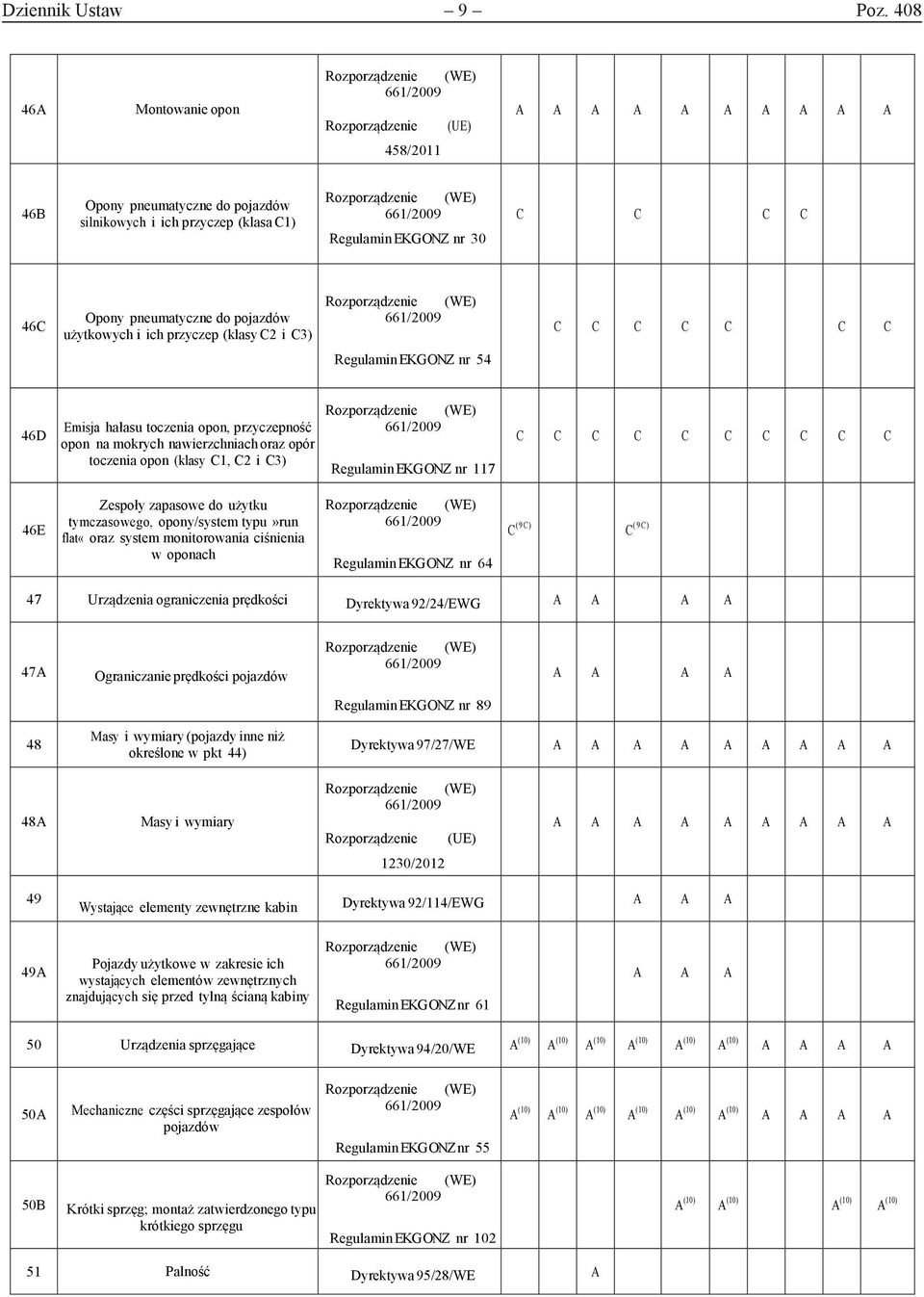 użytkowych i ich przyczep (klasy C2 i C3) C C C C C C C Regulamin EKG ONZ nr 54 46D Emisja hałasu toczenia opon, przyczepność opon na mokrych nawierzchniach oraz opór toczenia opon (klasy C1, C2 i