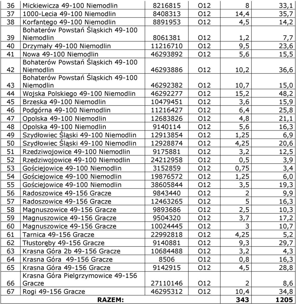 43 Bohaterów Powstań Śląskich 49-100 Niemodlin 46292382 O12 10,7 15,0 44 Wojska Polskiego 49-100 Niemodlin 46292277 O12 15,2 48,2 45 Brzeska 49-100 Niemodlin 10479451 O12 3,6 15,9 46 Podgórna 49-100