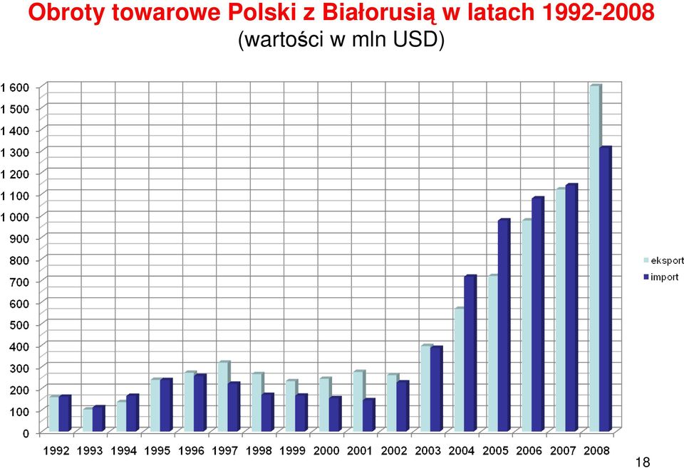 w latach 1992-2008