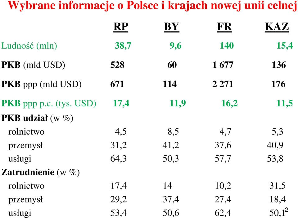 USD) 17,4 11,9 16,2 11,5 PKB udział (w %) rolnictwo 4,5 8,5 4,7 5,3 przemysł 31,2 41,2 37,6 40,9 usługi