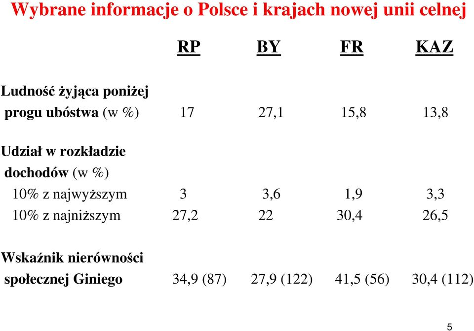 rozkładzie dochodów (w %) 10% z najwyŝszym 3 3,6 1,9 3,3 10% z najniŝszym 27,2