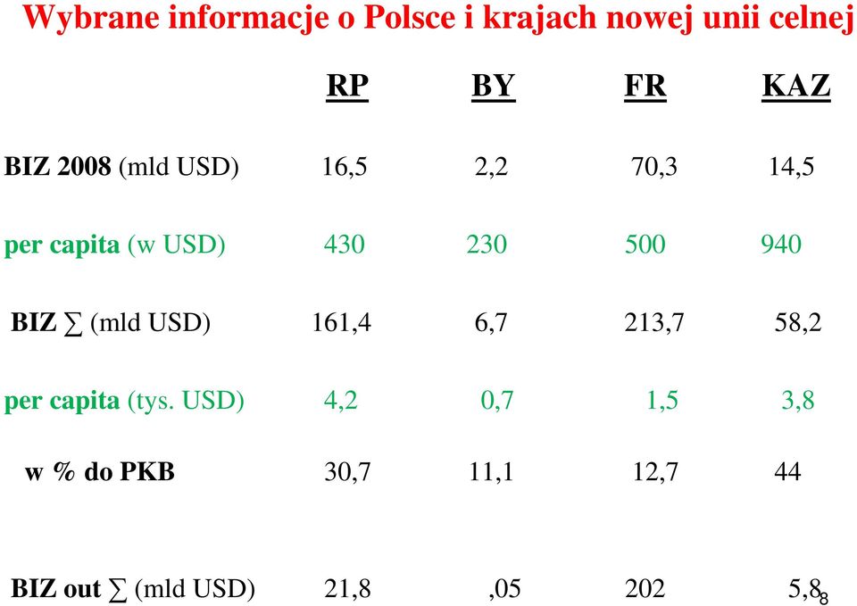940 BIZ (mld USD) 161,4 6,7 213,7 58,2 per capita (tys.