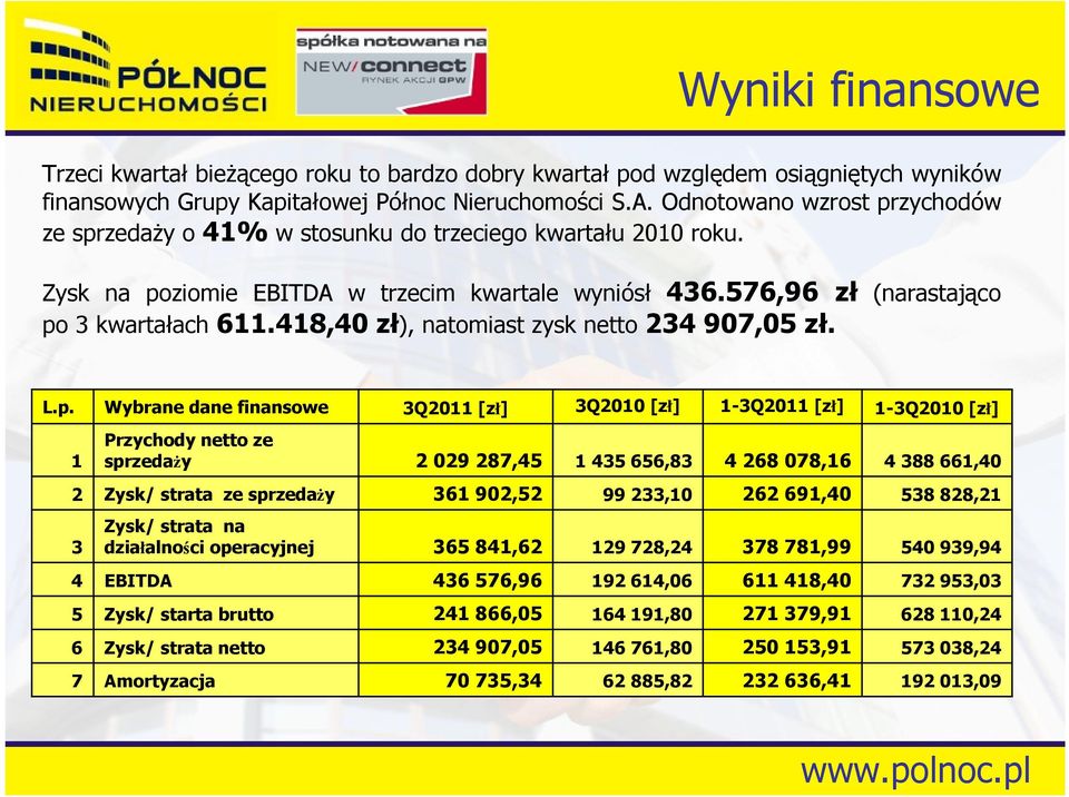 418,40 zł), natomiast zysk netto 234 907,05 zł. L.p.