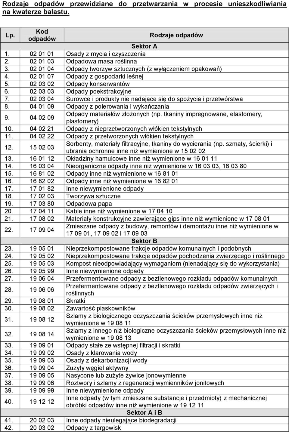 02 03 04 Surowce i produkty nie nadające się do spożycia i przetwórstwa 8. 04 01 09 Odpady z polerowania i wykańczania 9. 04 02 09 Odpady materiałów złożonych (np.