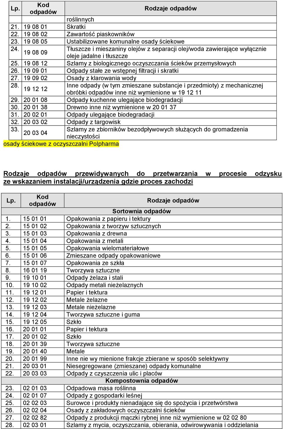 19 09 01 Odpady stałe ze wstępnej filtracji i skratki 27. 19 09 02 Osady z klarowania wody 28.