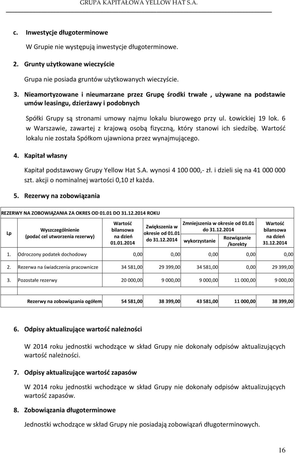 6 w Warszawie, zawartej z krajową osobą fizyczną, który stanowi ich siedzibę. Wartość lokalu nie została Spółkom ujawniona przez wynajmującego. 4. Kapitał własny Kapitał podstawowy Grupy Yellow Hat S.