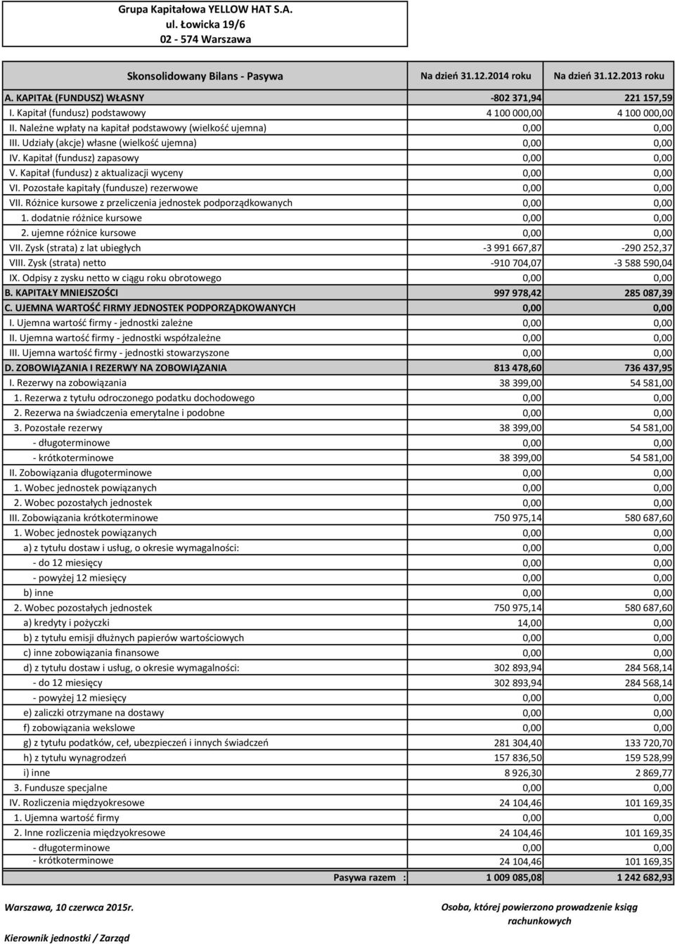 Kapitał (fundusz) zapasowy 0,00 0,00 V. Kapitał (fundusz) z aktualizacji wyceny 0,00 0,00 VI. Pozostałe kapitały (fundusze) rezerwowe 0,00 0,00 VII.