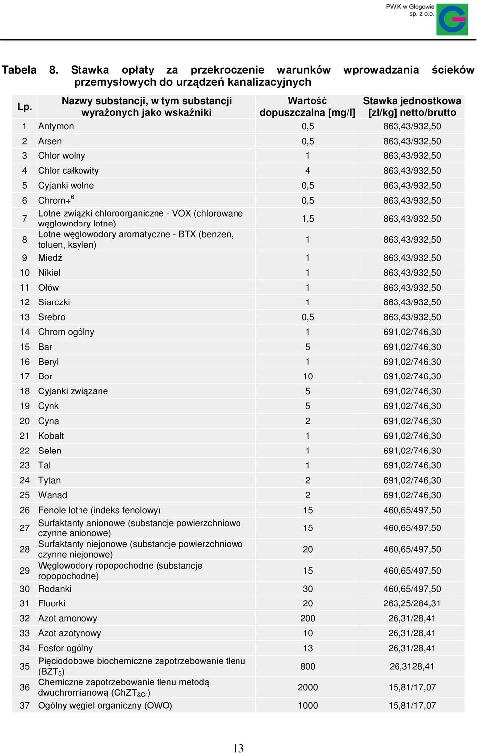 wolne 0,5 863,43/932,50 6 Chrom+ 6 0,5 863,43/932,50 7 Lotne związki chloroorganiczne - VOX (chlorowane węglowodory lotne) 1,5 863,43/932,50 8 Lotne węglowodory aromatyczne - BTX (benzen, toluen,