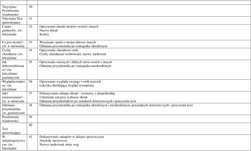 30 31 32 Opisywanie ubrań/ strojów swoich i innych Nazwy ubrań Kolory 33 Wyrażanie opinii o stroju/ ubiorze innych Odmiana przymiotnika po rodzajniku określonym 34 Opisywanie charakteru osób Cechy