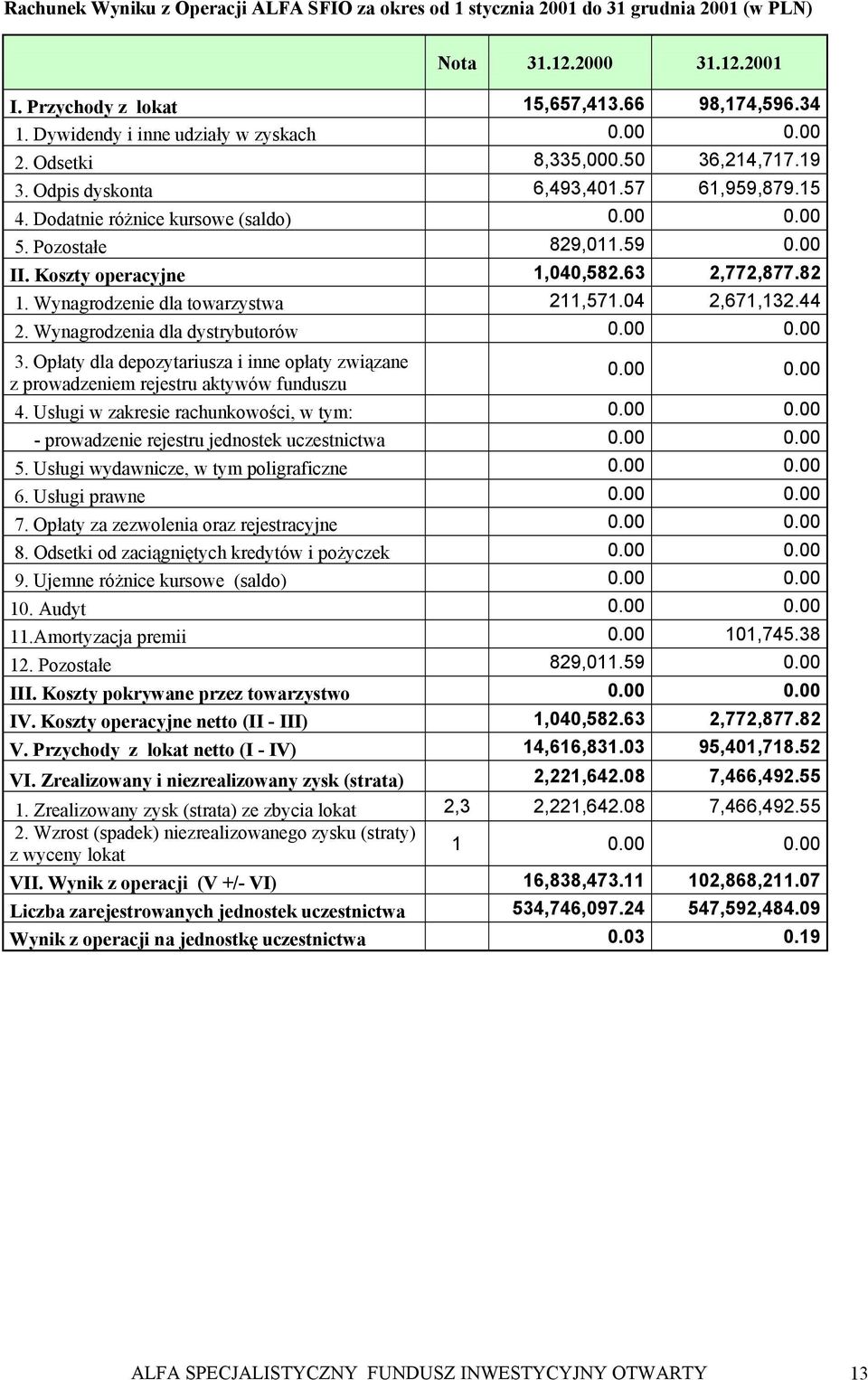 00 II. Koszty operacyjne 1,040,582.63 2,772,877.82 1. Wynagrodzenie dla towarzystwa 211,571.04 2,671,132.44 2. Wynagrodzenia dla dystrybutorów 0.00 0.00 3.