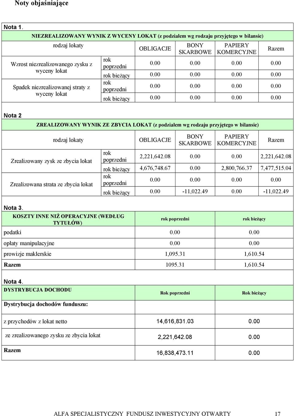 poprzedni OBLIGACJE BONY SKARBOWE PAPIERY KOMERCYJNE Razem 0.00 0.