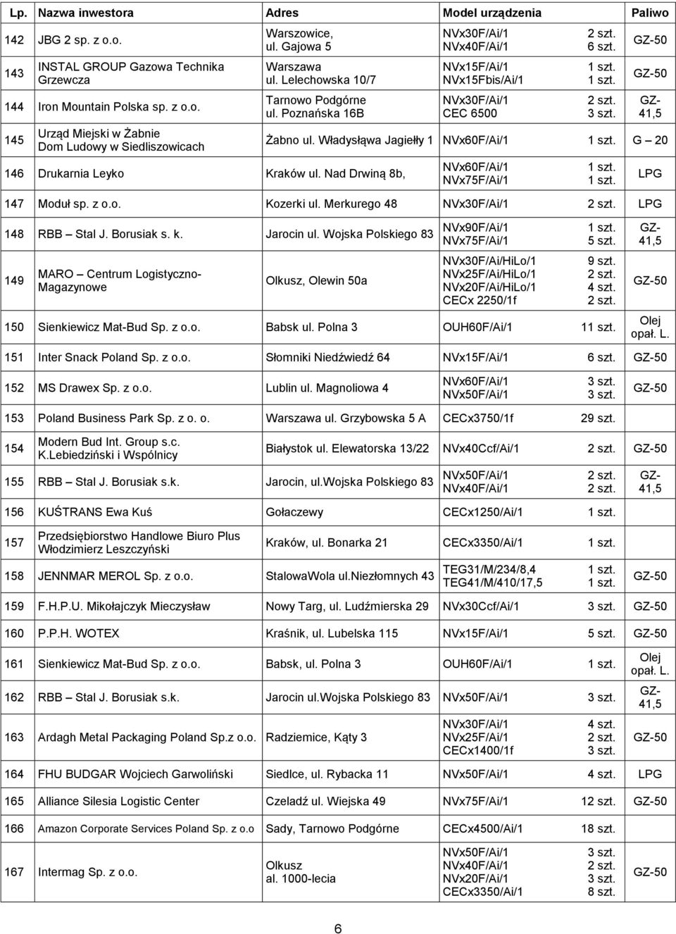 Władysłąwa Jagiełły 1 NVx60F/Ai/1 G 20 NVx60F/Ai/1 147 Moduł sp. z o.o. Kozerki ul. Merkurego 48 NVx30F/Ai/1 LPG LPG 148 RBB Stal J. Borusiak s. k. Jarocin ul.