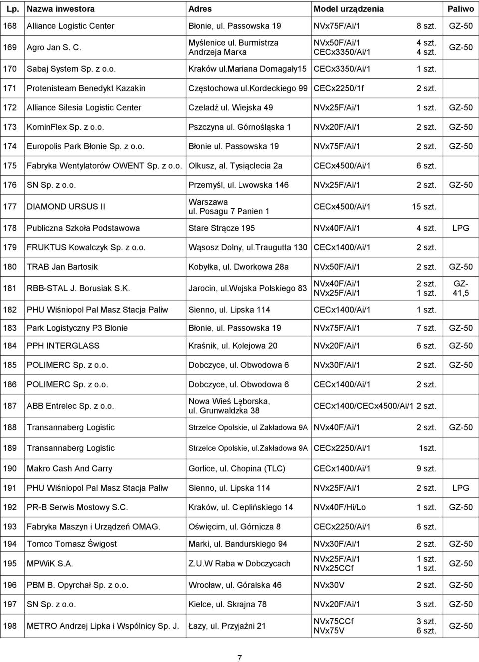 z o.o. Pszczyna ul. Górnośląska 1 NVx20F/Ai/1 174 Europolis Park Sp. z o.o. ul. Passowska 19 175 Fabryka Wentylatorów OWENT Sp. z o.o. Olkusz, al. Tysiąclecia 2a CECx4500/Ai/1 6 szt. 176 SN Sp. z o.o. Przemyśl, ul.