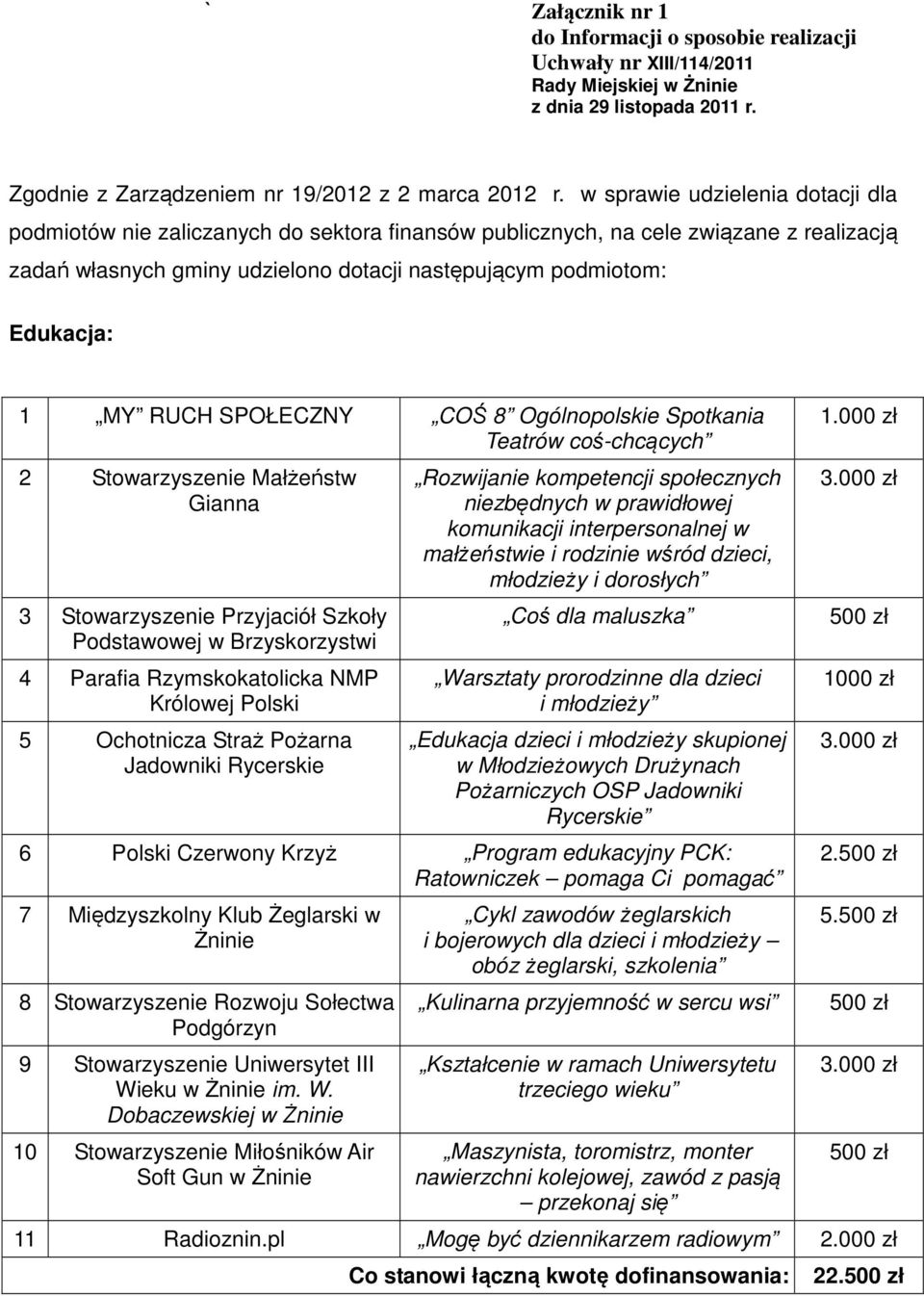 RUCH SPOŁECZNY COŚ 8 Ogólnopolskie Spotkania Teatrów coś-chcących 2 Stowarzyszenie Małżeństw Gianna 3 Stowarzyszenie Przyjaciół Szkoły 4 Parafia Rzymskokatolicka NMP Królowej Polski 5 Ochotnicza