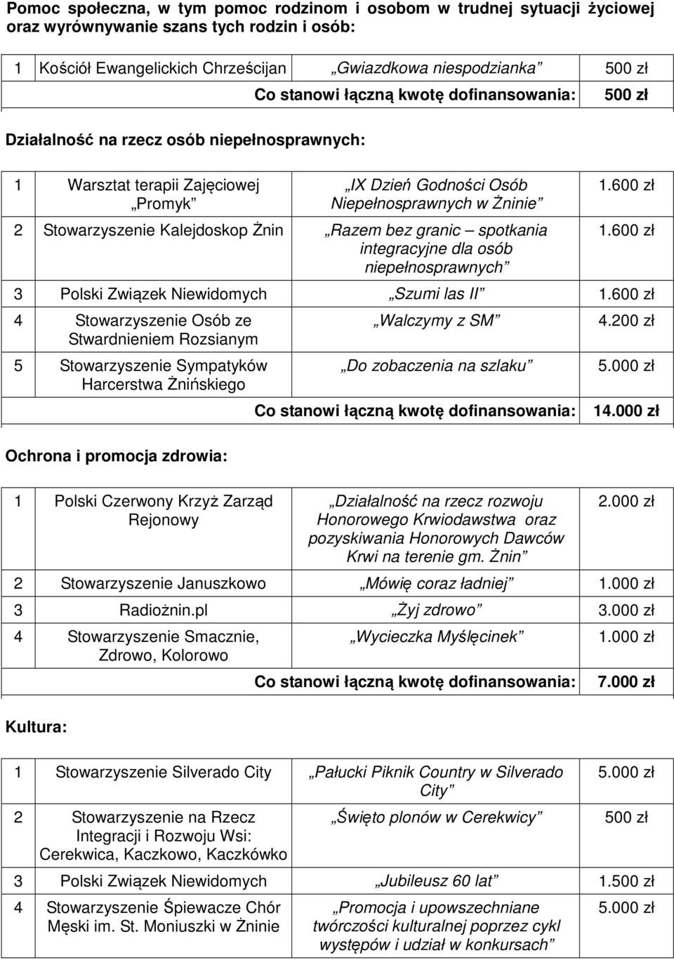 niepełnosprawnych 1.600 zł 1.600 zł 3 Polski Związek Niewidomych Szumi las II 1.