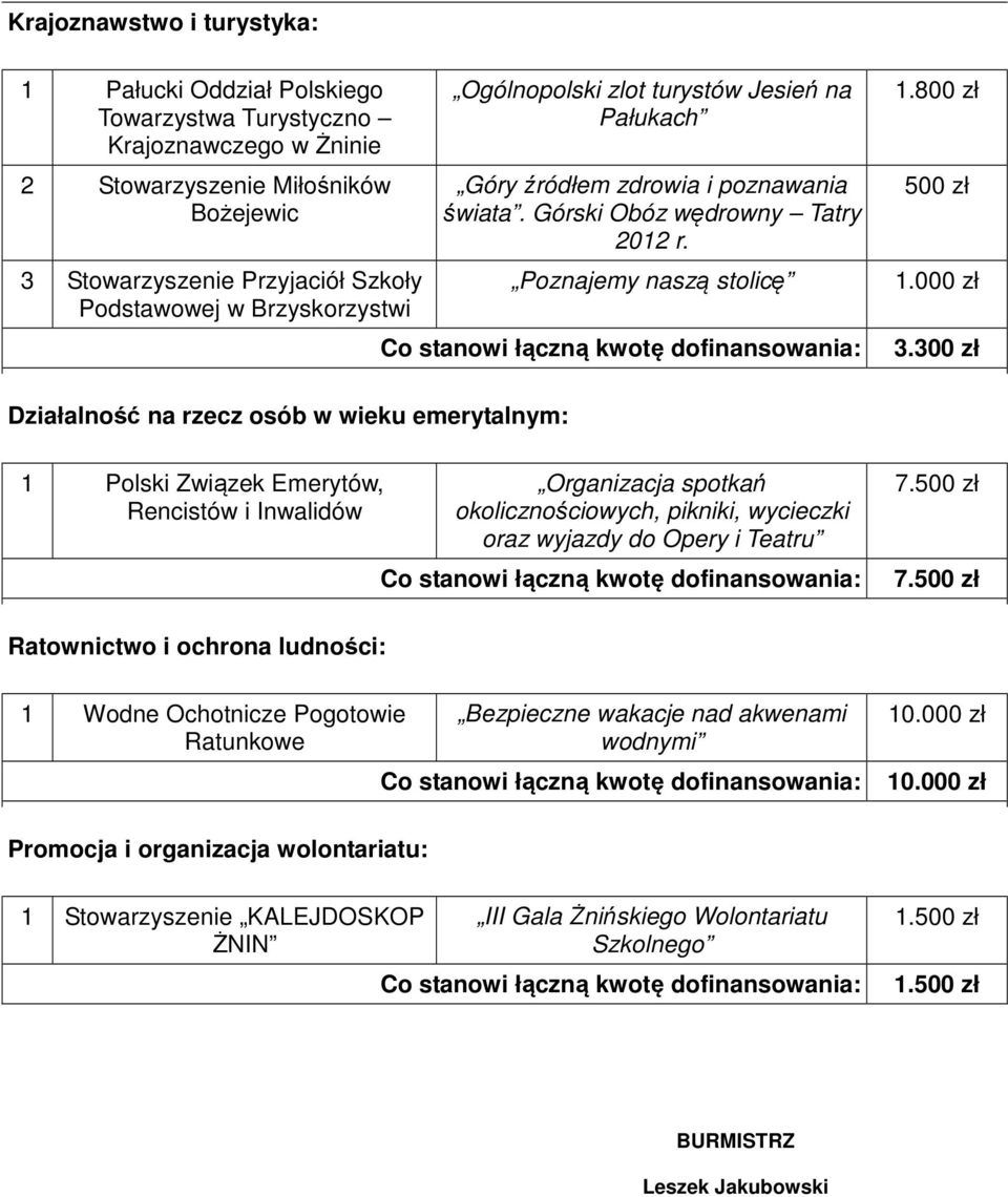 300 zł Działalność na rzecz osób w wieku emerytalnym: 1 Polski Związek Emerytów, Rencistów i Inwalidów Organizacja spotkań okolicznościowych, pikniki, wycieczki oraz wyjazdy do Opery i Teatru 7.