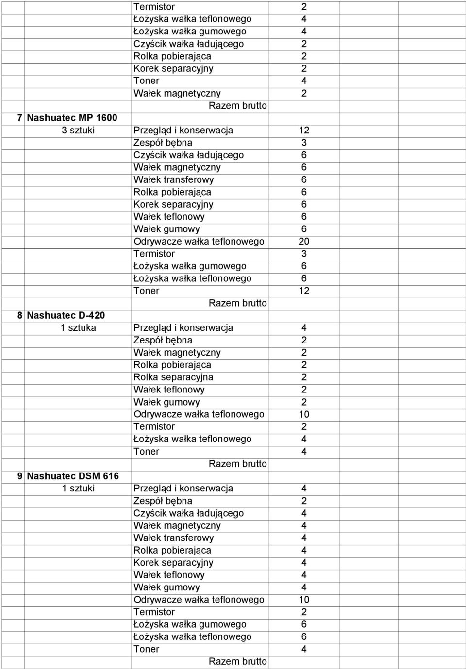 teflonowego 6 Toner 1 Nashuatec D-0 Zespół bębna Wałek magnetyczny Rolka pobierająca Rolka separacyjna Termistor Nashuatec DSM 616 1 sztuki Przegląd i konserwacja Zespół