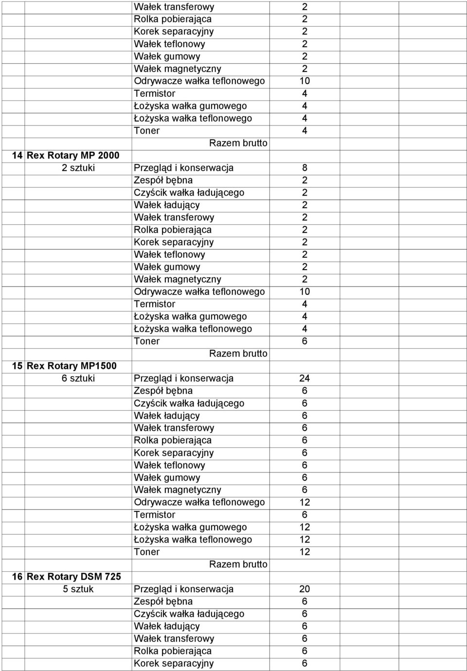 Wałek transferowy 6 Korek separacyjny 6 Wałek teflonowy 6 Wałek gumowy 6 Wałek magnetyczny 6 Odrywacze wałka teflonowego 1 Termistor 6 Łożyska wałka gumowego 1 Łożyska