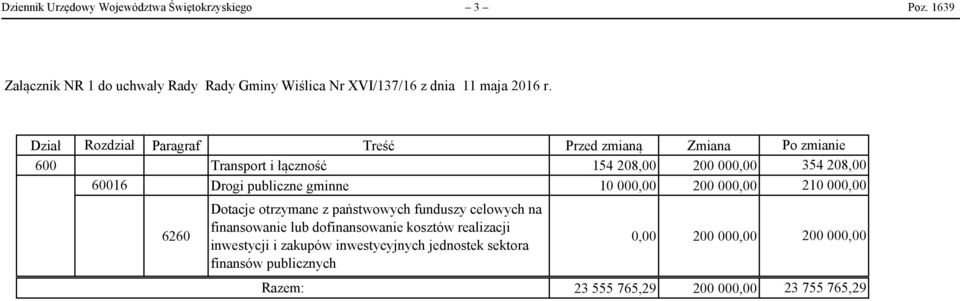 gminne 10 000,00 200 000,00 210 000,00 6260 Dotacje otrzymane z państwowych funduszy celowych na finansowanie lub dofinansowanie kosztów