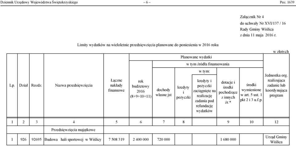 wydatki kredyty i pożyczki w tym źródła finansowania w tym: kredyty i pożyczki zaciągnięte na realizację zadania pod refundację wydatków dotacje i środki pochodzące z innych źr.