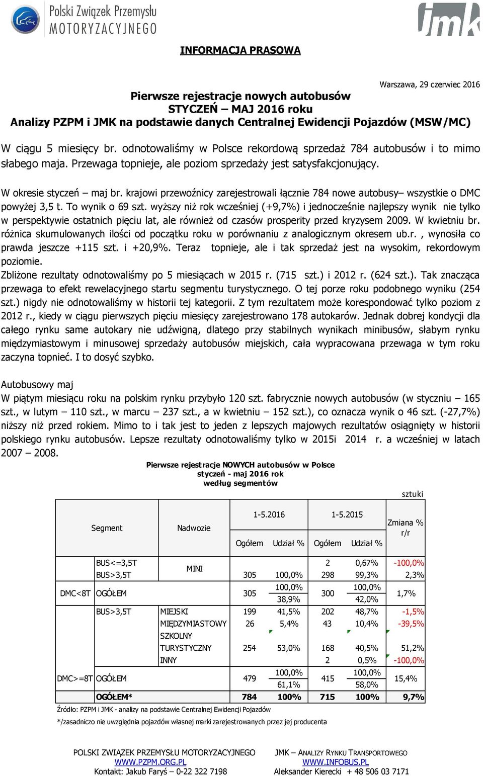 krajowi przewoźnicy zarejestrowali łącznie 784 nowe autobusy wszystkie o DMC powyżej 3,5 t. To wynik o 69 szt.