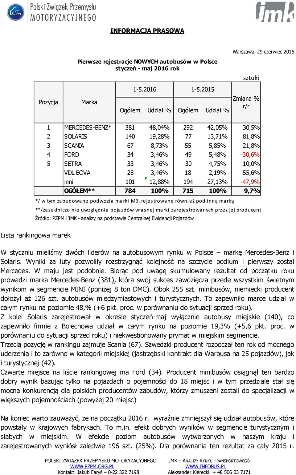 -30,6% 5 SETRA 33 3,46% 30 4,75% 10,0% VDL BOVA 28 3,46% 18 2,19% 55,6% inni 101 12,88% 194 27,13% -47,9% OGÓŁEM** 784 100% 715 100% 9,7% */ w tym zabudowane podwozia marki MB, rejestrowane również