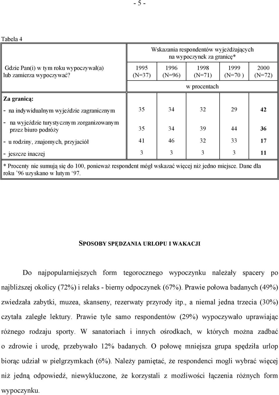 32 29 42 - na wyjeździe turystycznym zorganizowanym przez biuro podróży 35 34 39 44 36 - u rodziny, znajomych, przyjaciół 41 46 32 33 17 - jeszcze inaczej 3 3 3 3 11 * Procenty nie sumują się do 100,