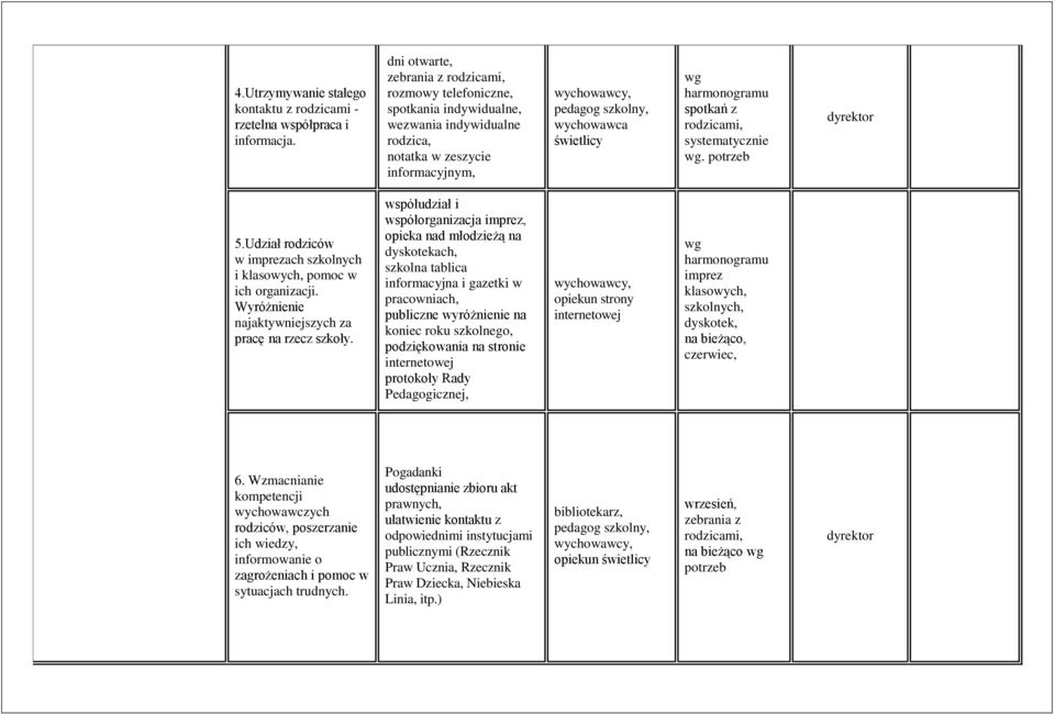 systematycznie wg. potrzeb 5.Udział rodziców w imprezach szkolnych i klasowych, pomoc w ich organizacji. Wyróżnienie najaktywniejszych za pracę na rzecz szkoły.