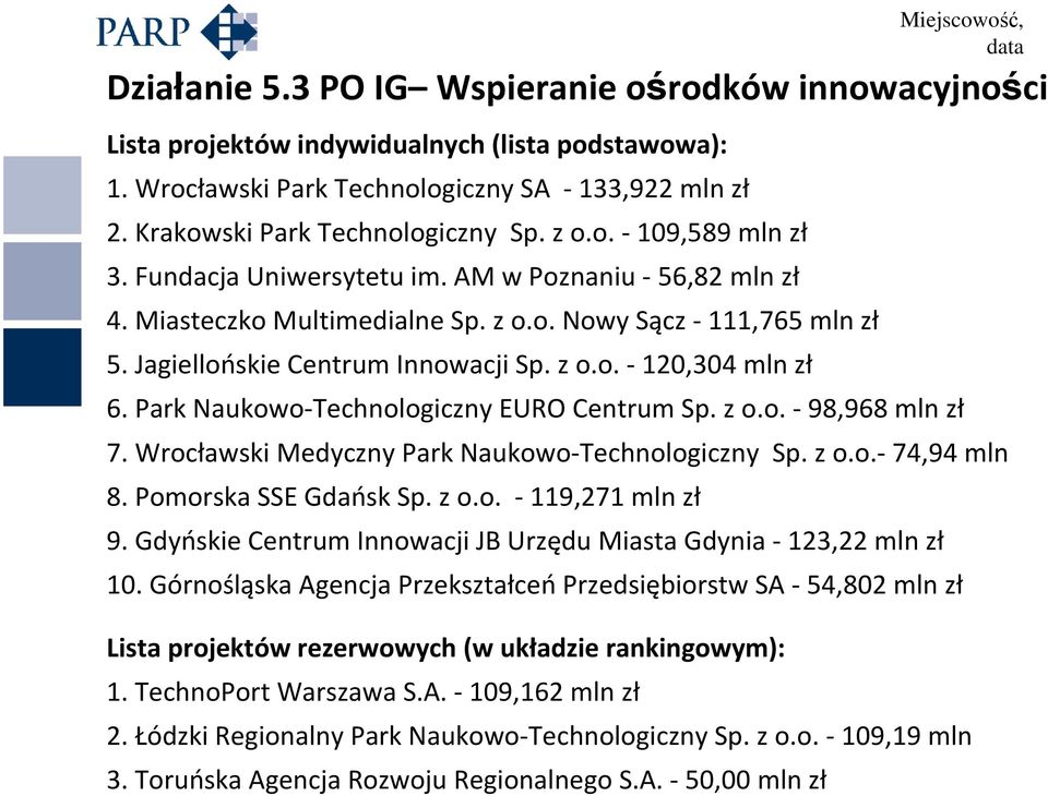 Park Naukowo-Technologiczny EURO Centrum Sp. z o.o. - 98,968 mln zł 7. Wrocławski Medyczny Park Naukowo-Technologiczny Sp. z o.o.- 74,94 mln 8. Pomorska SSE Gdańsk Sp. z o.o. -119,271 mln zł 9.