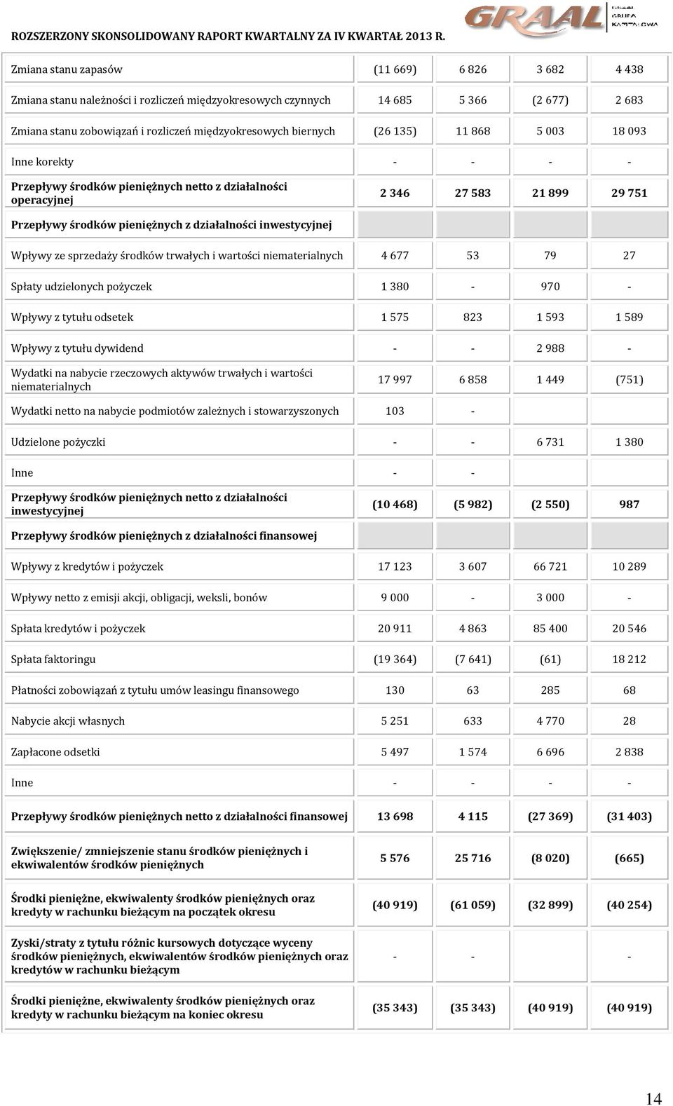 Wpływy ze sprzedaży środków trwałych i wartości niematerialnych 4 677 53 79 27 Spłaty udzielonych pożyczek 1 380-970 - Wpływy z tytułu odsetek 1 575 823 1 593 1 589 Wpływy z tytułu dywidend - - 2 988