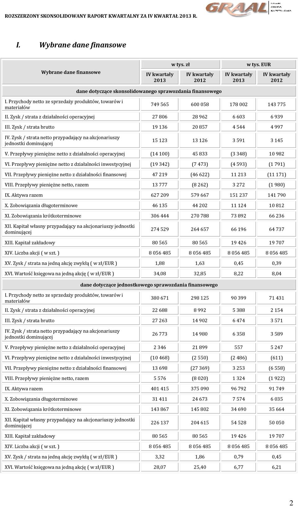 Zysk / strata z działalności operacyjnej 27 806 28 962 6 603 6 939 III. Zysk / strata brutto 19 136 20 857 4 544 4 997 IV.