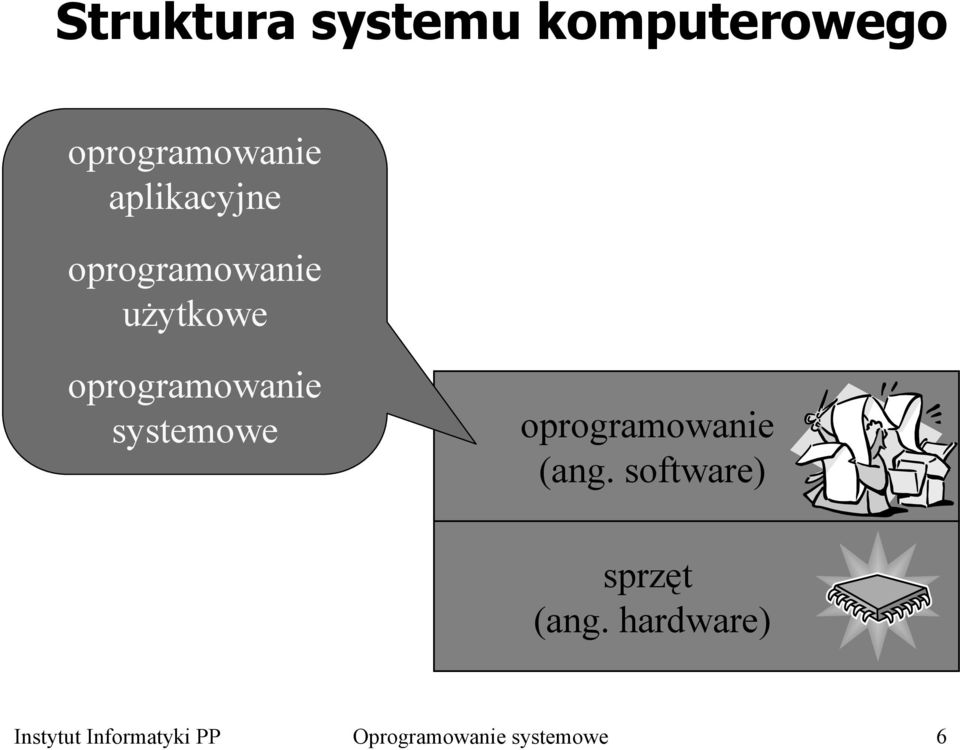 systemowe oprogramowanie (ang. software) sprzęt (ang.