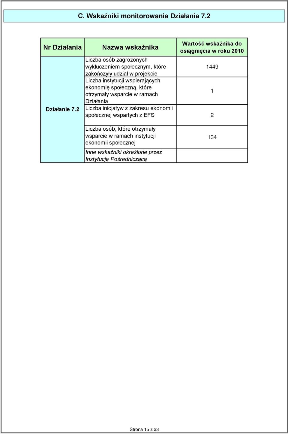 udział w projekcie Liczba instytucji wspierających ekonomię społeczną, które otrzymały wsparcie w ramach Działania Liczba inicjatyw