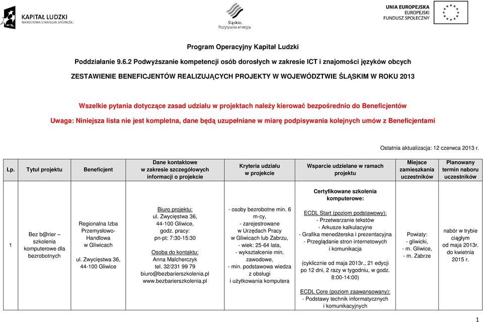 zasad udziału w projektach naleŝy kierować bezpośrednio do Beneficjentów Uwaga: Niniejsza lista nie jest kompletna, dane będą uzupełniane w miarę podpisywania kolejnych umów z Beneficjentami Ostatnia