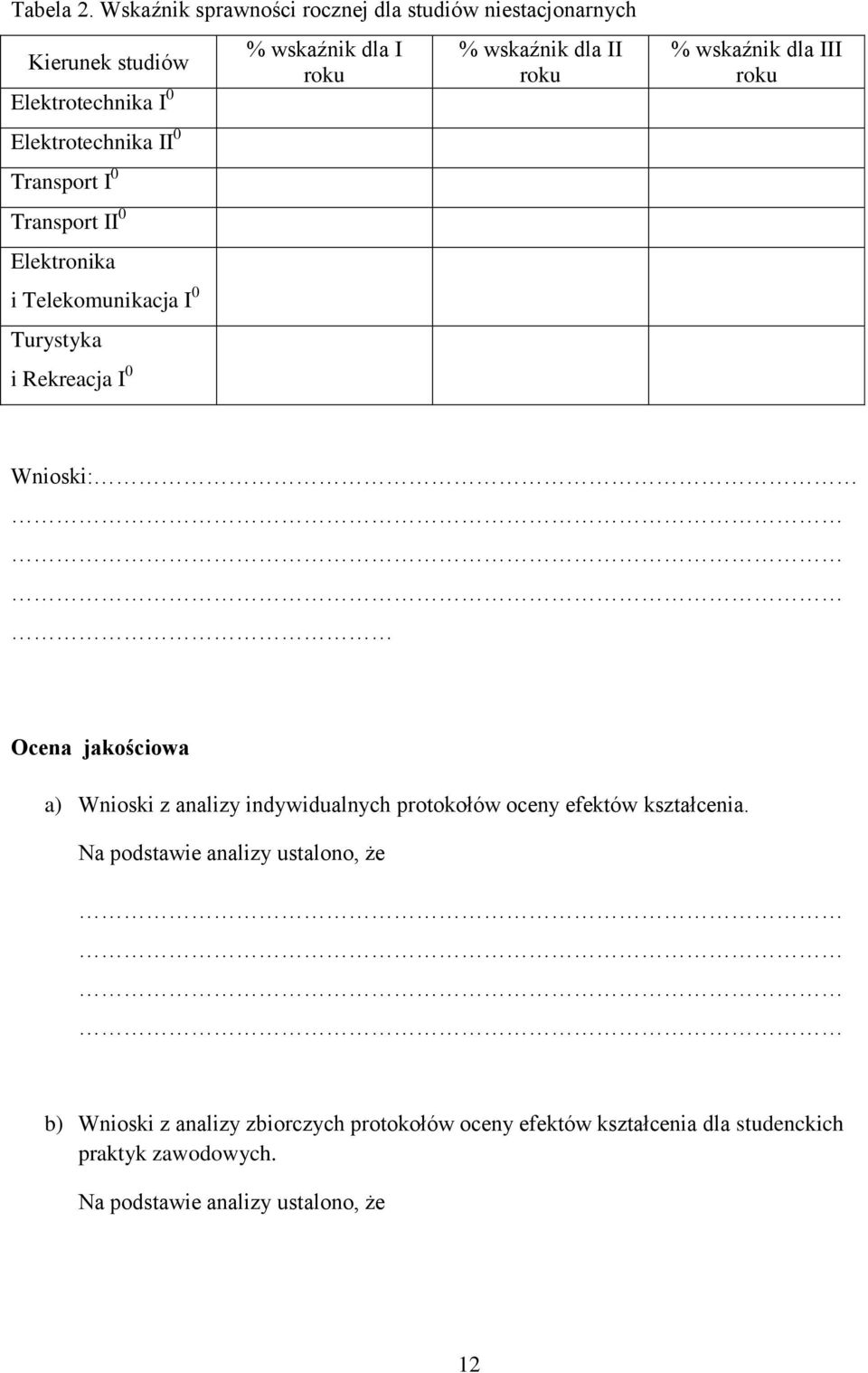 II 0 Elektronika i Telekomunikacja I 0 Turystyka i Rekreacja I 0 % wskaźnik dla I roku % wskaźnik dla II roku % wskaźnik dla III roku