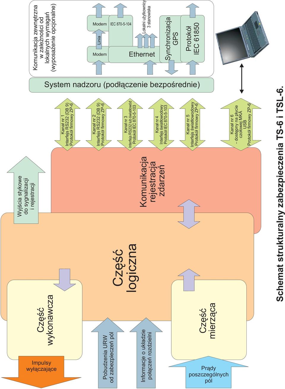Interfejs RS232 (DB 9) Protokół firmowy ZP-6 Kanał nr 3 Interfejs RS232 lub światłowód Protokół IEC 870-5-103 Część logiczna Pobudzenia URW od zabezpieczeń pól Kanał nr 4 Interfejs światłowodowy