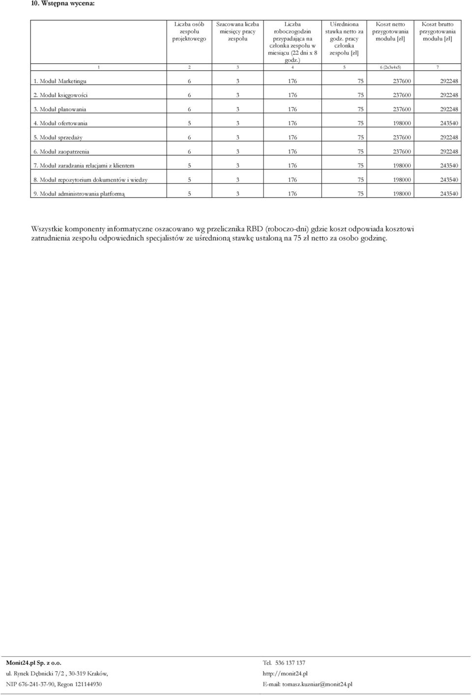 Moduł Marketingu 6 3 176 75 237600 292248 2. Moduł księgowości 6 3 176 75 237600 292248 3. Moduł planowania 6 3 176 75 237600 292248 4. Moduł ofertowania 5 3 176 75 198000 243540 5.