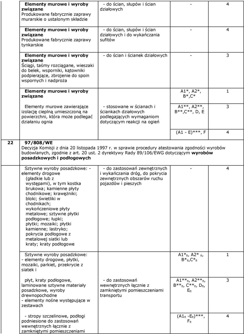 do spoin wspornych i nadproża - do ścian i ścianek działowych - Elementy murowe i wyroby związane A*, A2*, B*, Elementy murowe zawierające izolację cieplną umieszczoną na powierzchni, która może