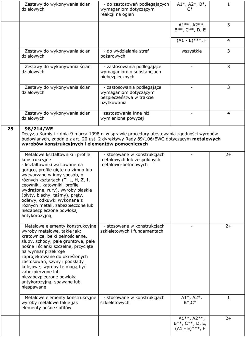 bezpieczeństwa w trakcie użytkowania zastosowania inne niż wymienione powyżej (A - E)***, F 4 wszystkie - - 25 98/24/WE Decyzja Komisji z dnia 9 marca 998 r.