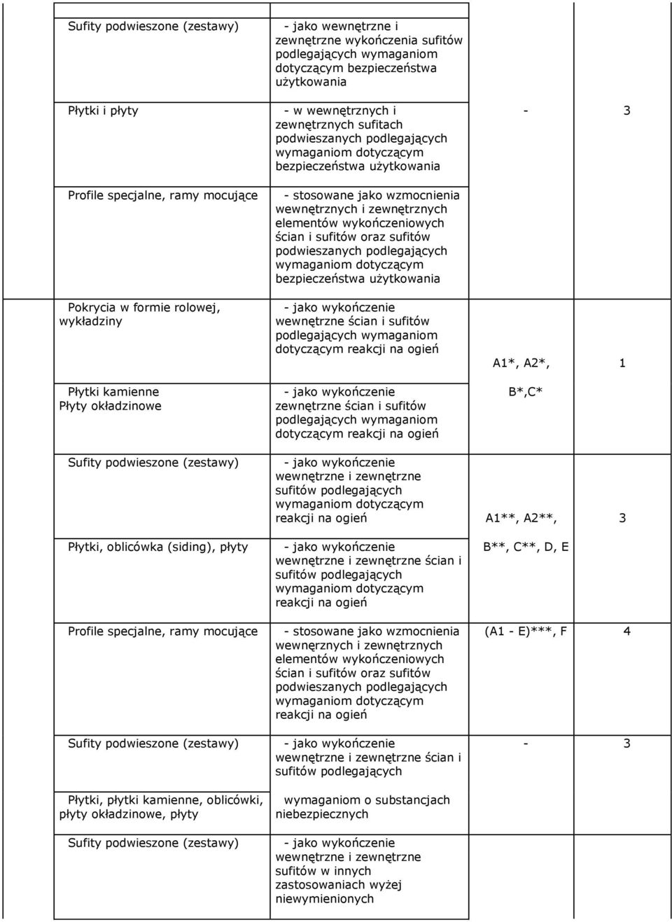 wewnętrznych i zewnętrznych elementów wykończeniowych ścian i sufitów oraz sufitów podwieszanych podlegających bezpieczeństwa użytkowania - jako wykończenie wewnętrzne ścian i sufitów podlegających