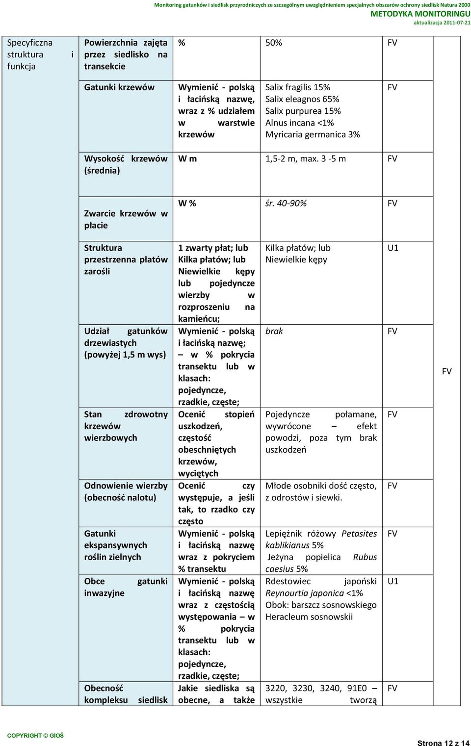 40-90% Struktura przestrzenna płatów zarośli Udział gatunków drzewiastych (powyżej 1,5 m wys) Stan zdrowotny krzewów wierzbowych Odnowienie wierzby (obecność nalotu) Gatunki ekspansywnych roślin