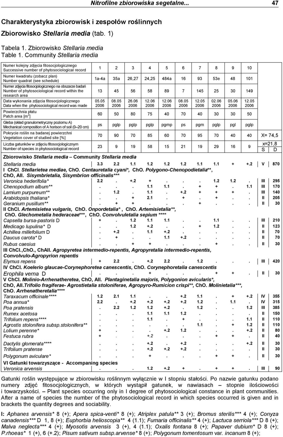 fitosocjologicznego na obszarze badań Number of phytosociological record within the research area Data wykonania zdjęcia fitosocjologicznego Data when the phytosociological record was made